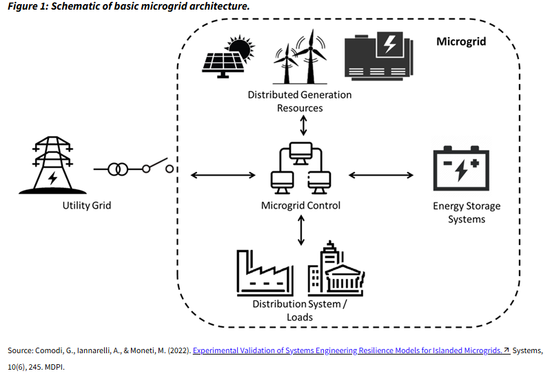 Schematic Design of Microgrid Infrastructure